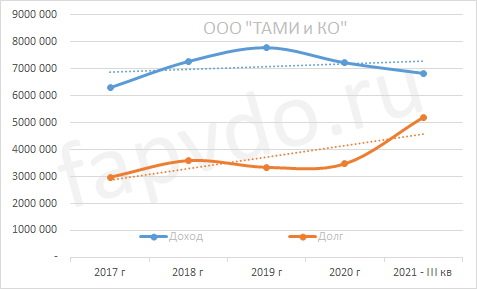 Динамика доходов и долгов ООО "Тами и Ко"
