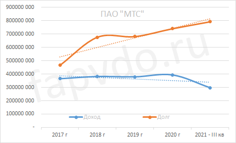 Динамика доходов и долгов ПАО "МТС"