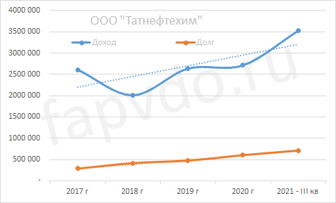 Динамика доходов и долгов ООО "Татнефтехим"