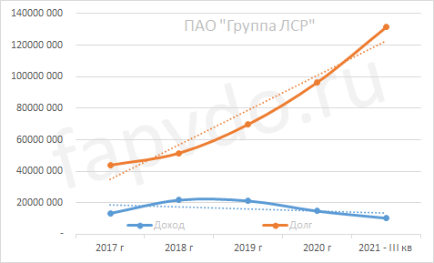 Динамика доходов и долгов ПАО "Группа ЛСР"