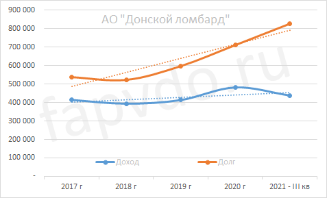 Динамика доходов и долгов АО "Донской ломбард"