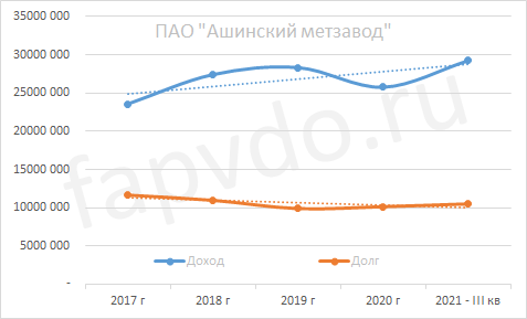 Динамика доходов и долгов ПАО "Ашинский метзавод"