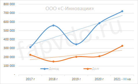 Динамика доходов и долгов ООО "С-Инновации"