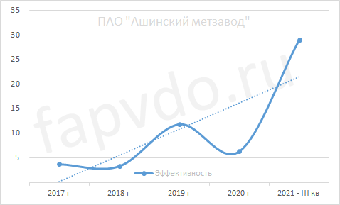Рейтинг ПАО "Ашинский метзавод" - 2021 - III кв