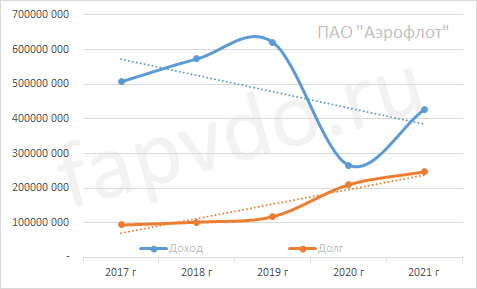 Динамика доходов и долгов ПАО "Аэрофлот"