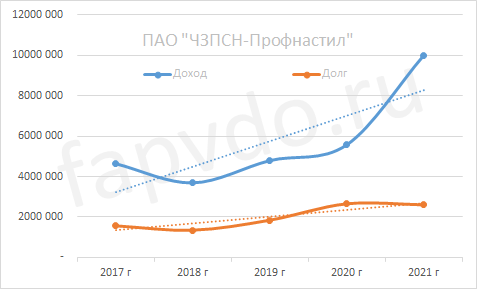 Динамика доходов и долгов ПАО "ЧЗПСН-Профнастил"