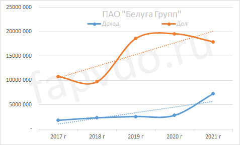 Динамика доходов и долгов ПАО "Белуга групп"