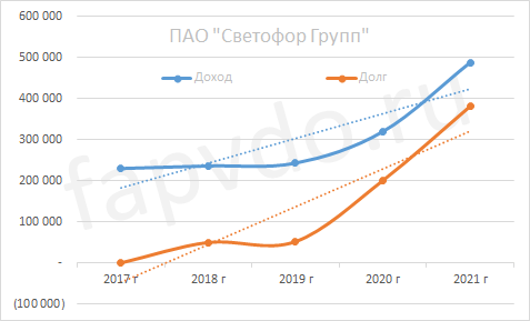 Динамика доходов и долгов ПАО "Светофор Групп"
