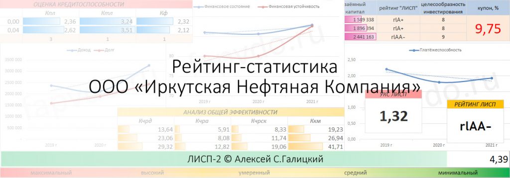 Рейтинг ООО "Иркутская Нефтяная Компания" - rlAA+